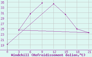 Courbe du refroidissement olien pour Turkestan