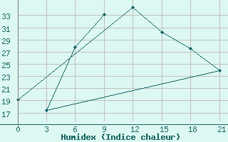 Courbe de l'humidex pour Ashotsk