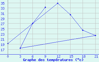 Courbe de tempratures pour Rabiah