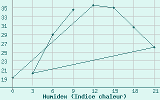 Courbe de l'humidex pour Trubcevsk