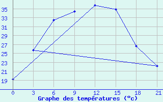 Courbe de tempratures pour Njaksimvol