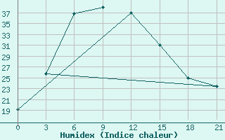 Courbe de l'humidex pour Ciganak