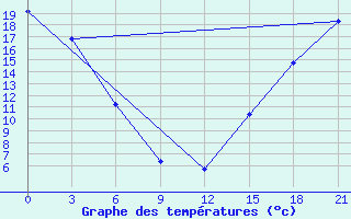 Courbe de tempratures pour Fort Vermilion