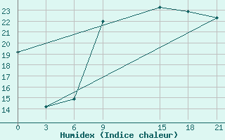 Courbe de l'humidex pour Cape St Francis