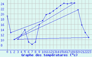 Courbe de tempratures pour Pouzauges (85)