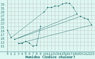 Courbe de l'humidex pour Figari (2A)