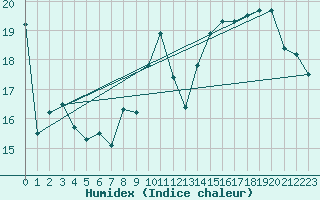 Courbe de l'humidex pour Chieming