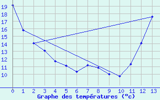 Courbe de tempratures pour St Jovite