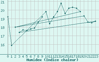 Courbe de l'humidex pour Guadalajara