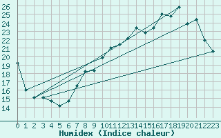Courbe de l'humidex pour Anvers (Be)