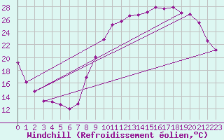 Courbe du refroidissement olien pour Sars-et-Rosires (59)