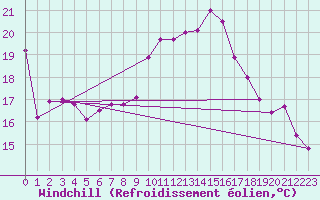 Courbe du refroidissement olien pour Biarritz (64)