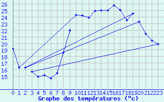 Courbe de tempratures pour Solenzara - Base arienne (2B)