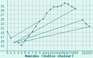 Courbe de l'humidex pour Fribourg (All)