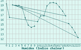 Courbe de l'humidex pour Beograd