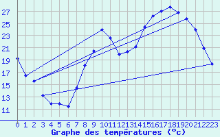 Courbe de tempratures pour Troyes (10)