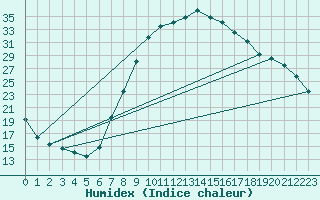 Courbe de l'humidex pour Calamocha