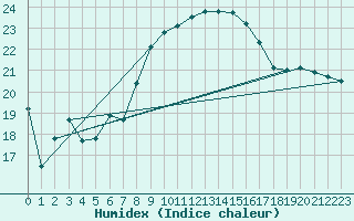 Courbe de l'humidex pour Tarifa
