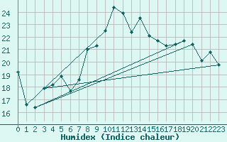 Courbe de l'humidex pour Capo Caccia
