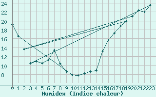 Courbe de l'humidex pour Hussar
