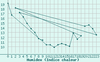 Courbe de l'humidex pour Malahat