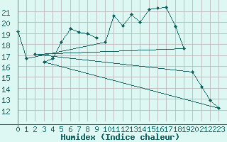 Courbe de l'humidex pour Lingen