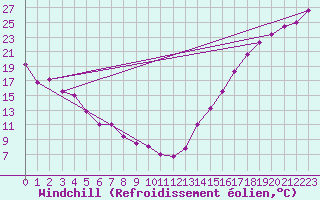 Courbe du refroidissement olien pour Missoula, Missoula International Airport