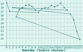 Courbe de l'humidex pour Beauvais (60)