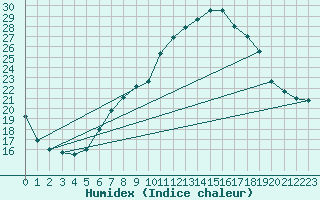Courbe de l'humidex pour Goettingen
