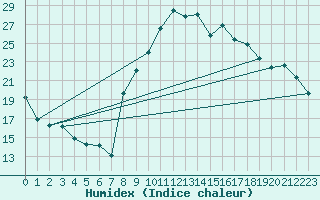 Courbe de l'humidex pour Lannion (22)