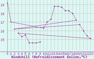 Courbe du refroidissement olien pour Dole-Tavaux (39)