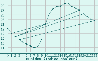 Courbe de l'humidex pour Lamballe (22)