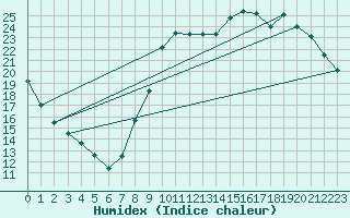Courbe de l'humidex pour Brive-Laroche (19)