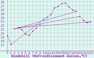 Courbe du refroidissement olien pour Bellegarde (01)