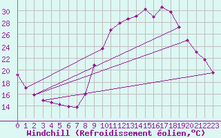 Courbe du refroidissement olien pour Grardmer (88)