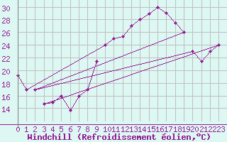 Courbe du refroidissement olien pour Errachidia