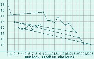 Courbe de l'humidex pour Rioux Martin (16)
