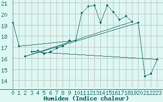 Courbe de l'humidex pour Humain (Be)