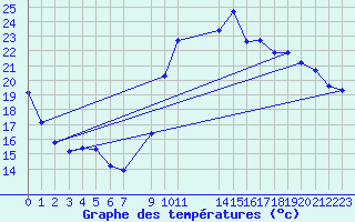 Courbe de tempratures pour Vias (34)