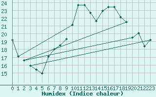 Courbe de l'humidex pour Neuchatel (Sw)