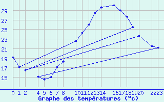 Courbe de tempratures pour Bujarraloz