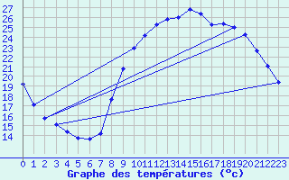 Courbe de tempratures pour Bras (83)