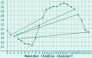 Courbe de l'humidex pour Charleville-Mzires (08)