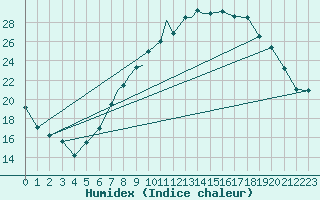 Courbe de l'humidex pour Wittering