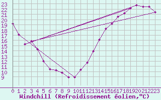 Courbe du refroidissement olien pour Shawinigan CS , Que.