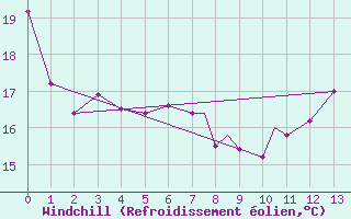 Courbe du refroidissement olien pour Windsor, Ont.
