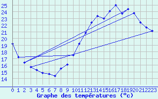 Courbe de tempratures pour Roissy (95)