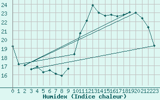 Courbe de l'humidex pour Clermont-Ferrand (63)