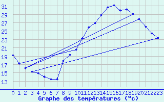 Courbe de tempratures pour Grenoble/agglo Le Versoud (38)