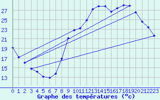 Courbe de tempratures pour Sars-et-Rosires (59)